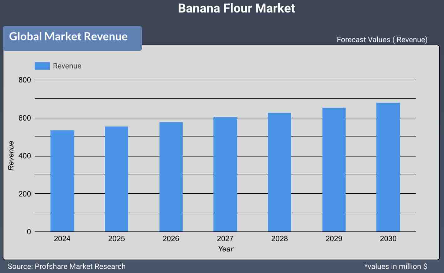 Banana Flour Market