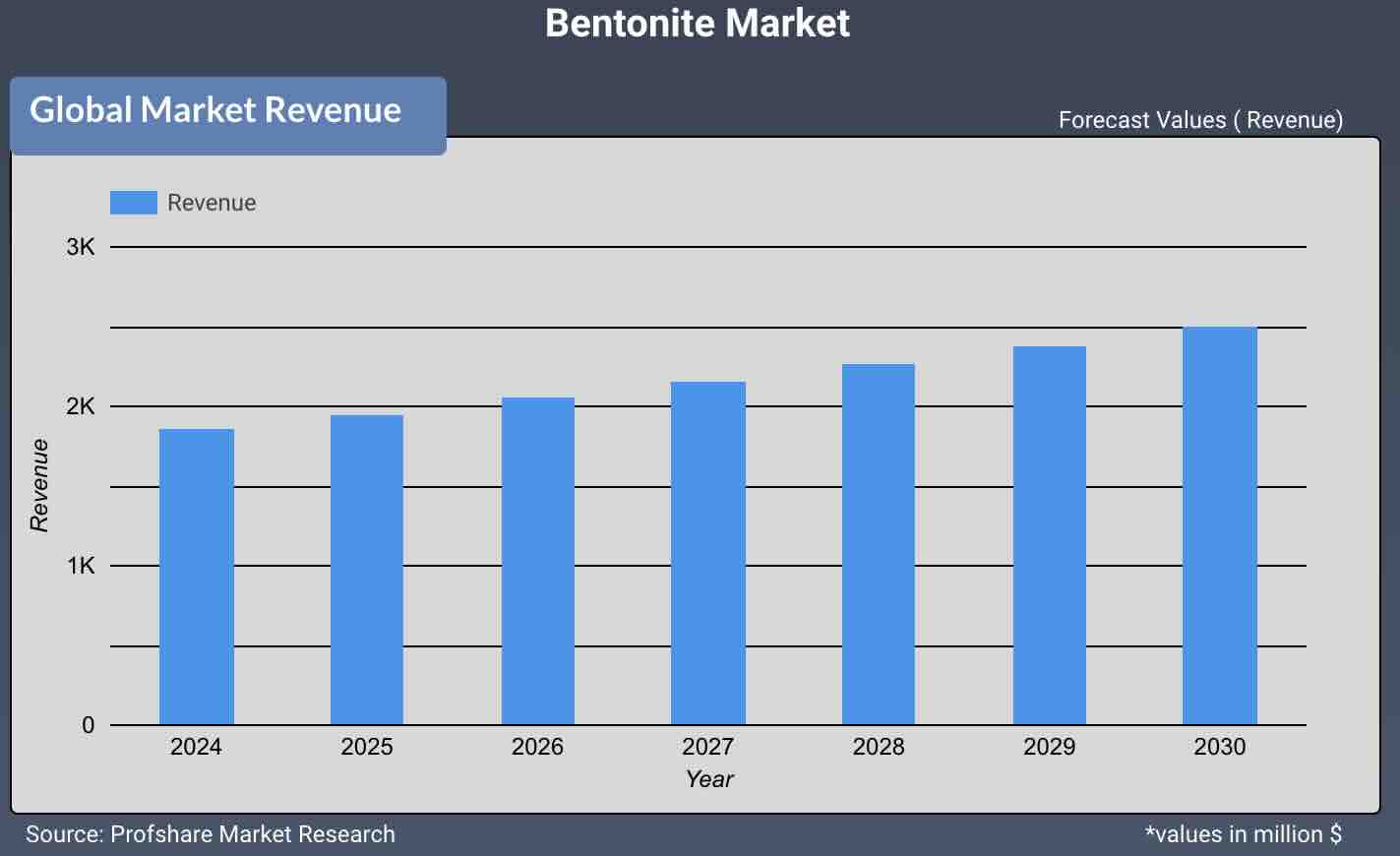 Bentonite Market