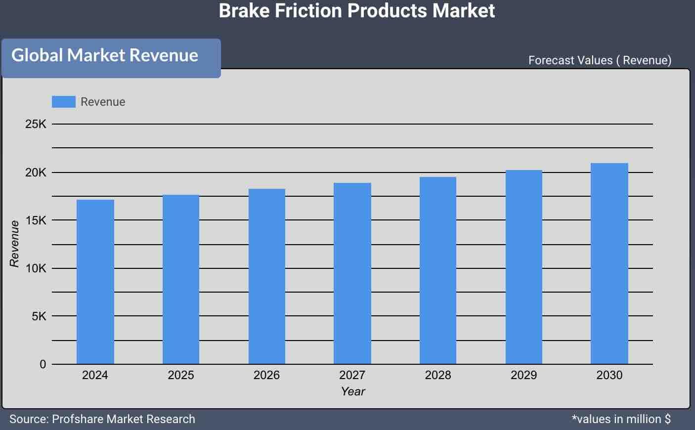 Brake Friction Products Market