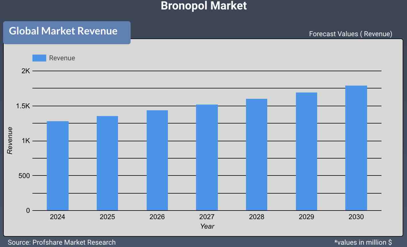Bronopol Market