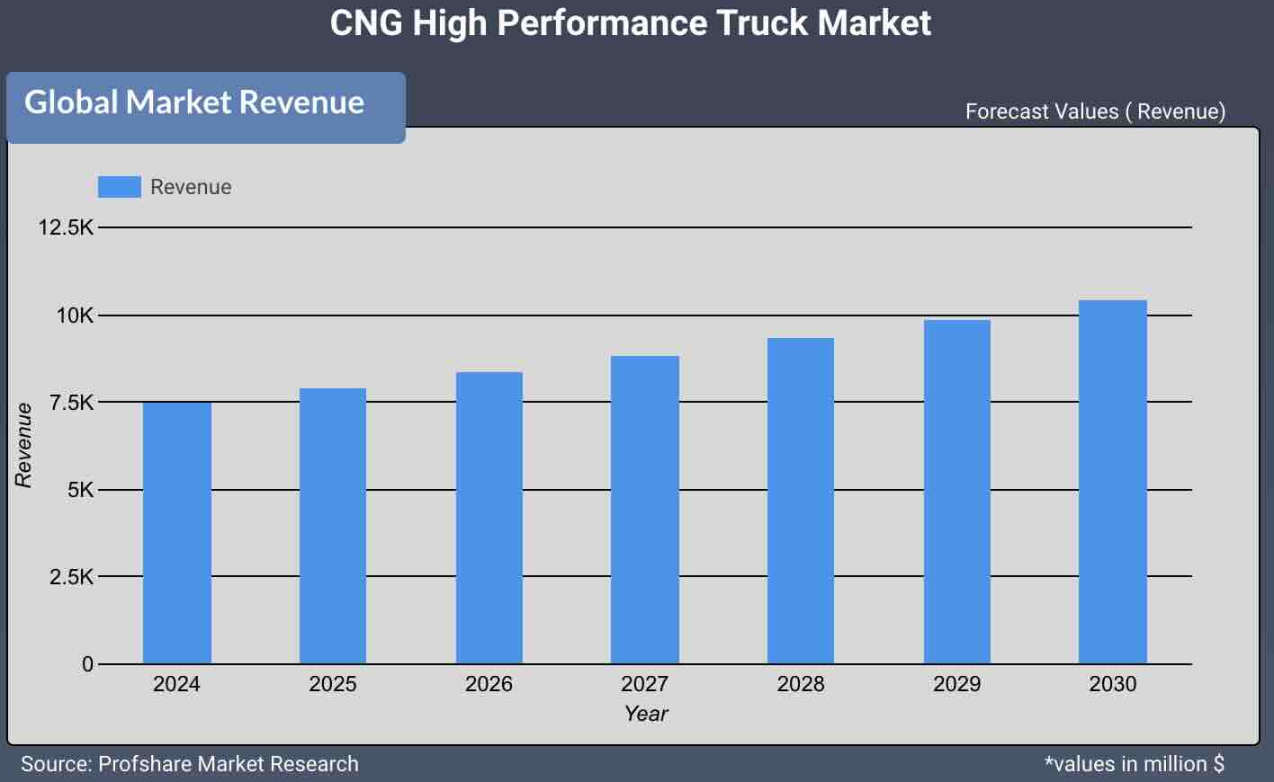 CNG High Performance Truck Market 
