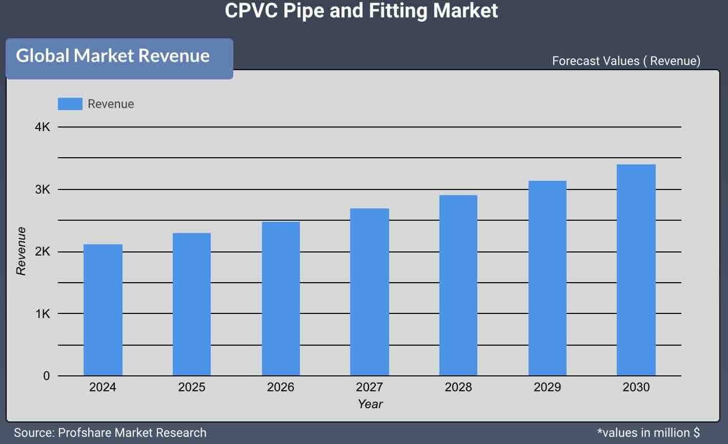 CPVC Pipe & Fitting Market 