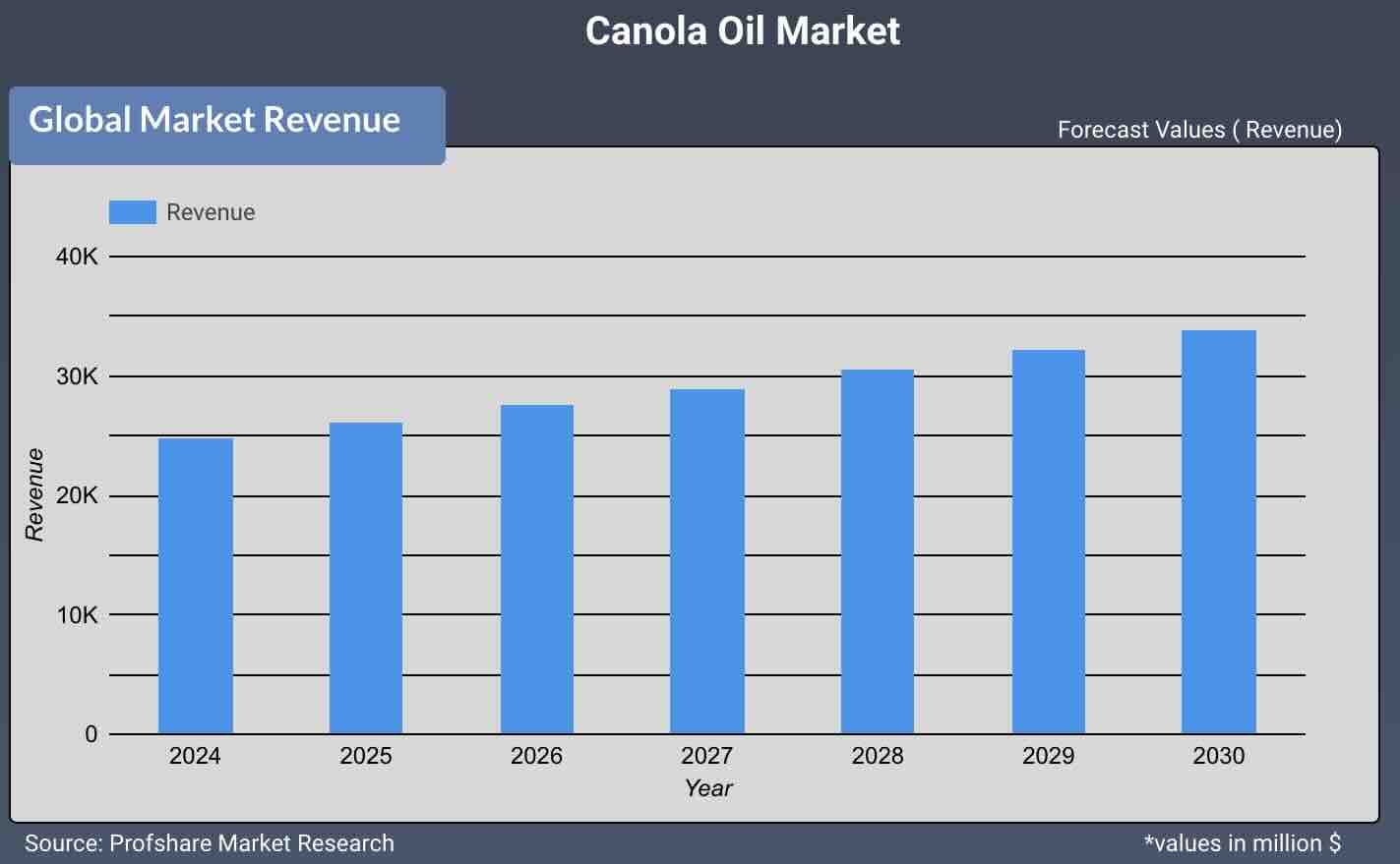 Canola Oil Market