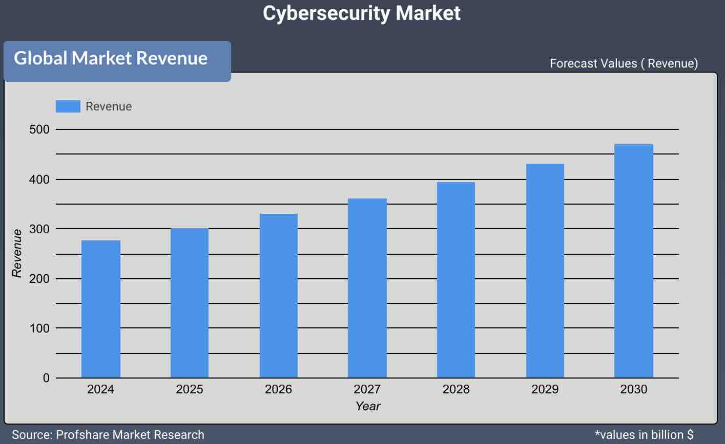 Cybersecurity Market