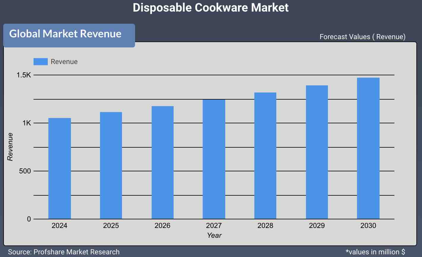 Disposable Cookware Market