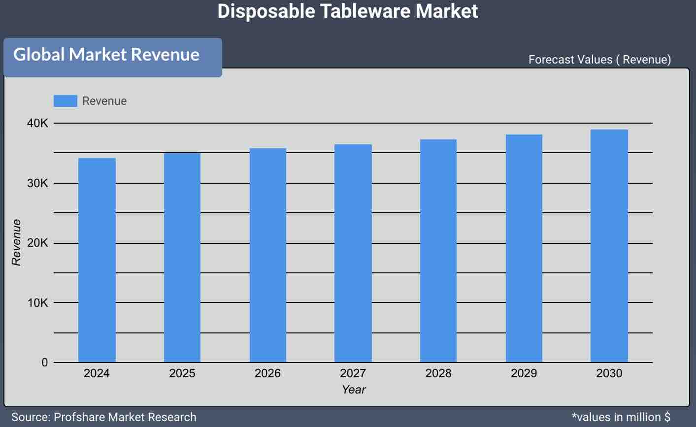 Disposable Tableware Market
