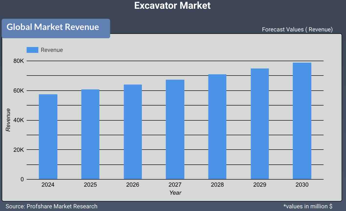 Excavator Market