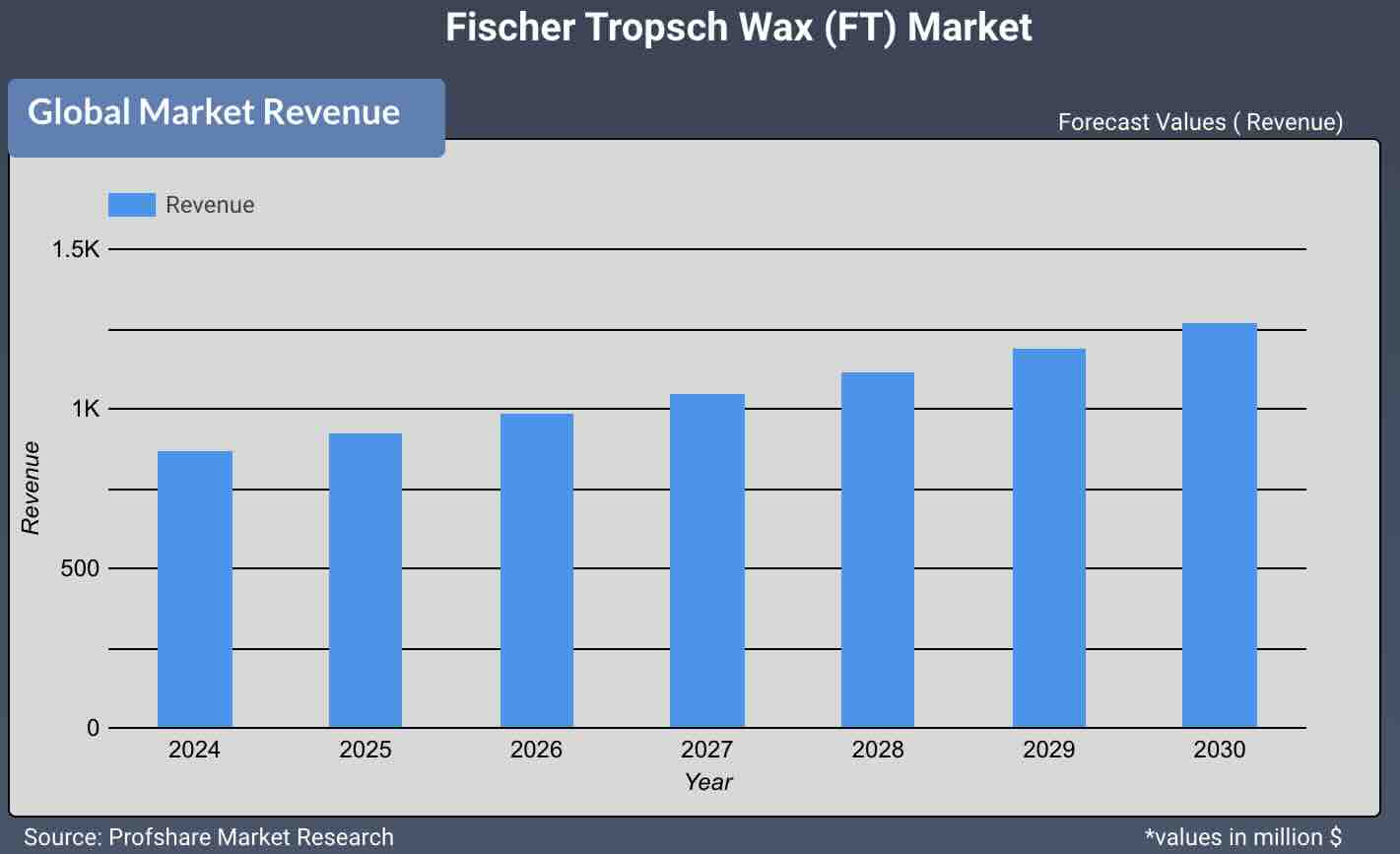 Fischer Tropsch Wax (FT) Market