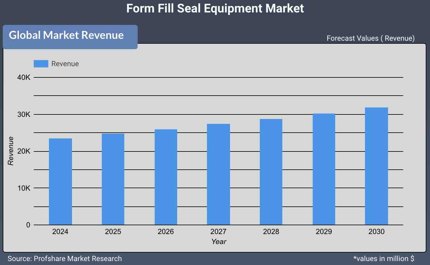 Form Fill Seal Equipment Market