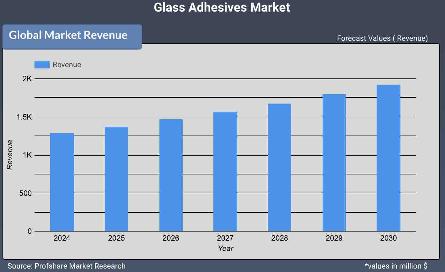 Glass Adhesives Market