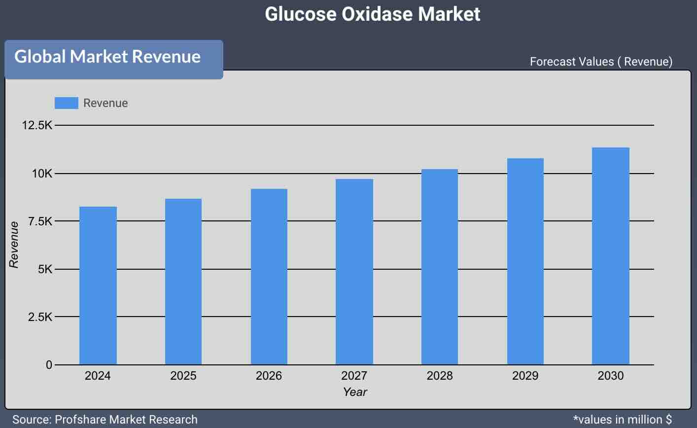 Glucose Oxidase Market
