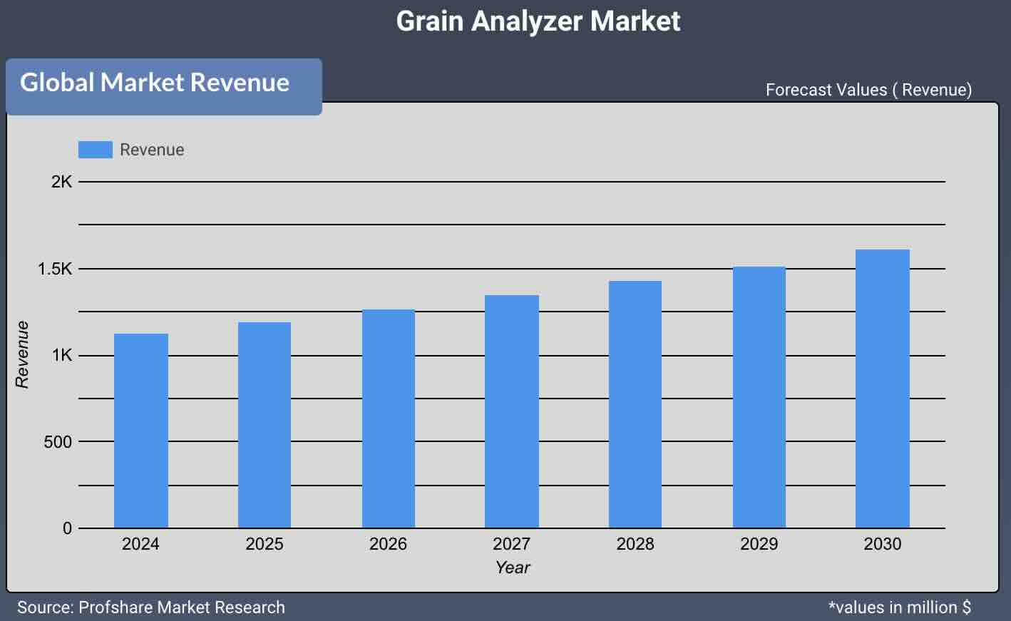 Grain Analyzer Market