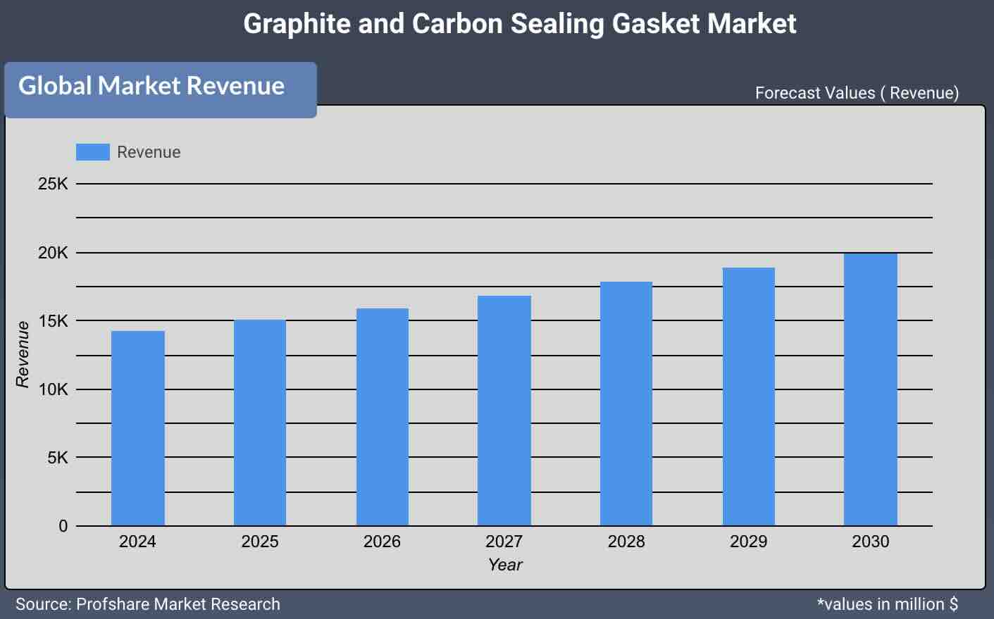 Graphite and Carbon Sealing Gasket Market