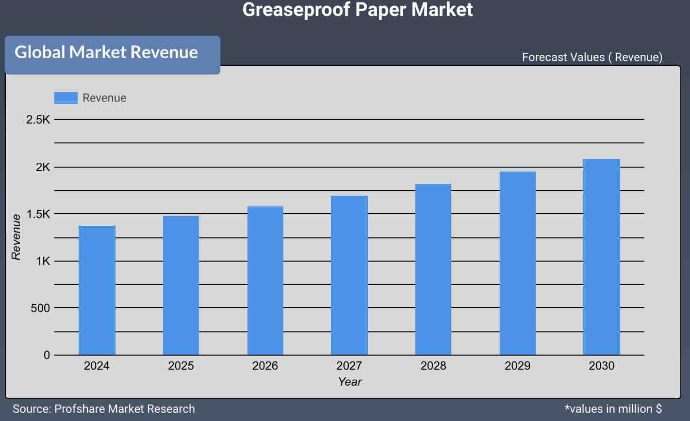 Greaseproof Paper Market 