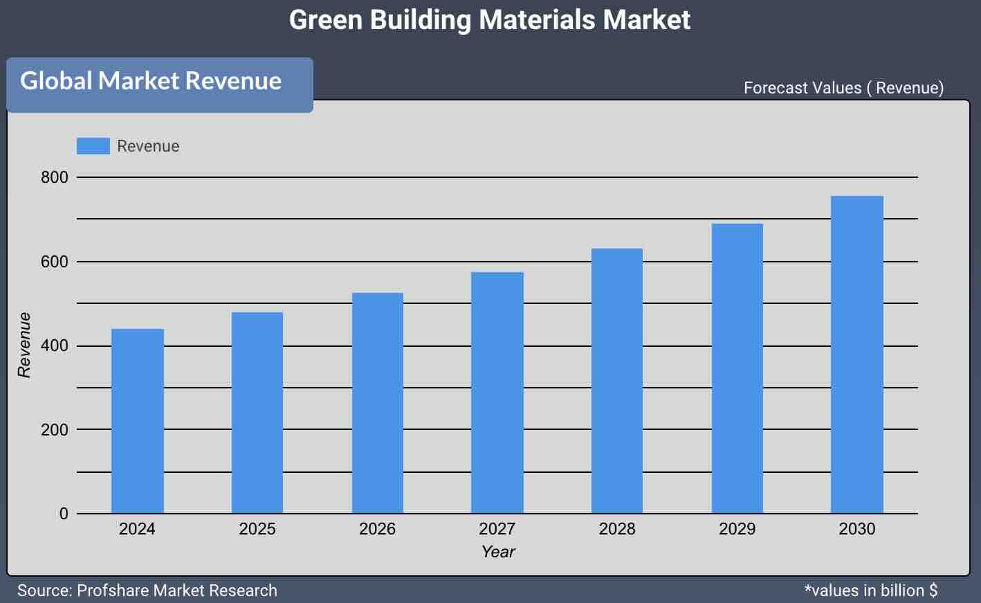 Green Building Materials Market