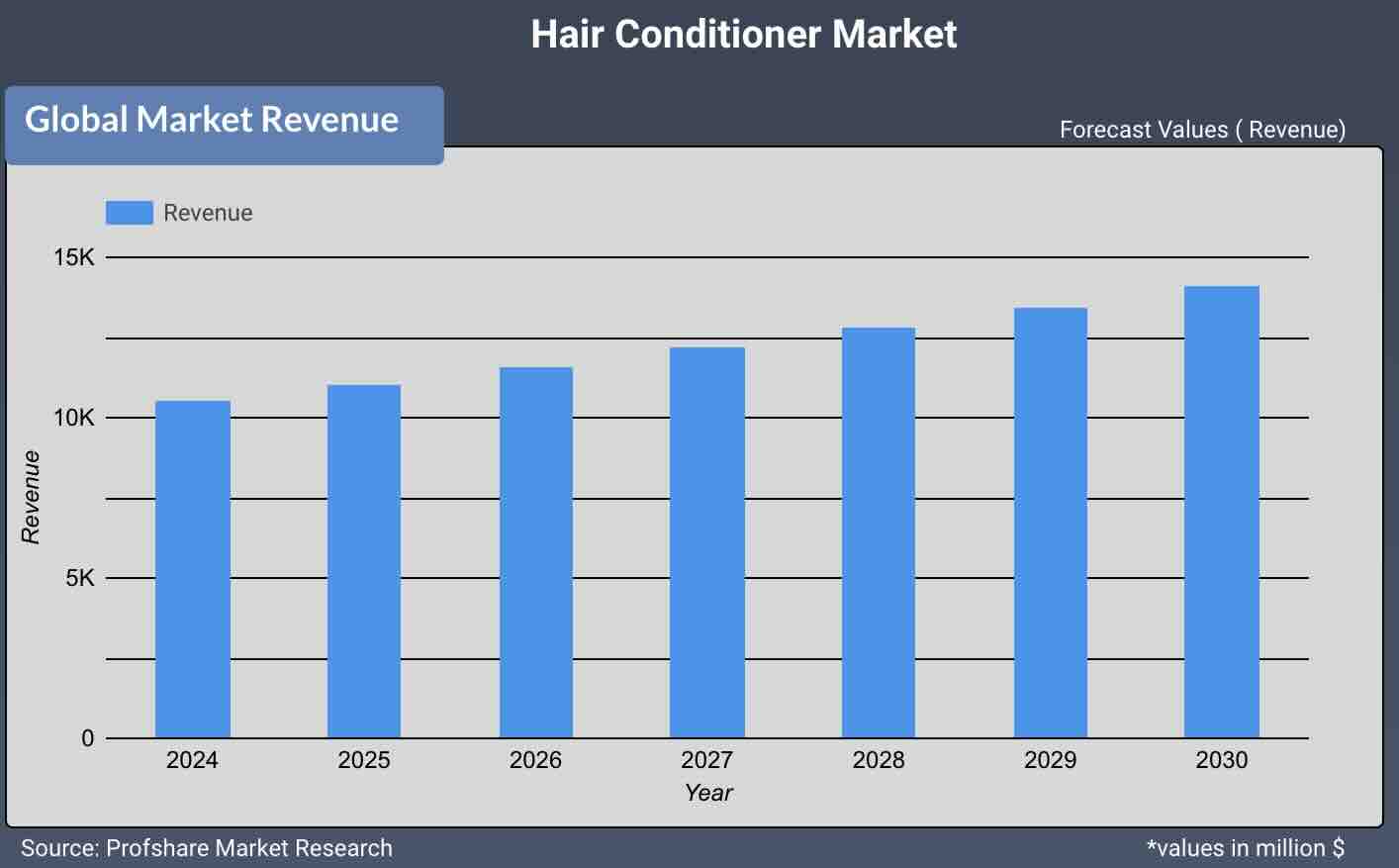 Hair Conditioner Market