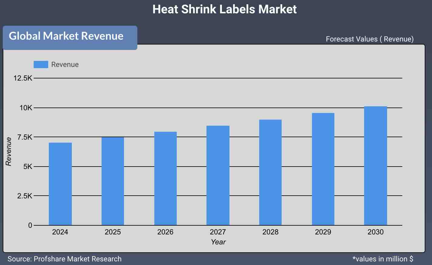 Heat Shrink Labels Market