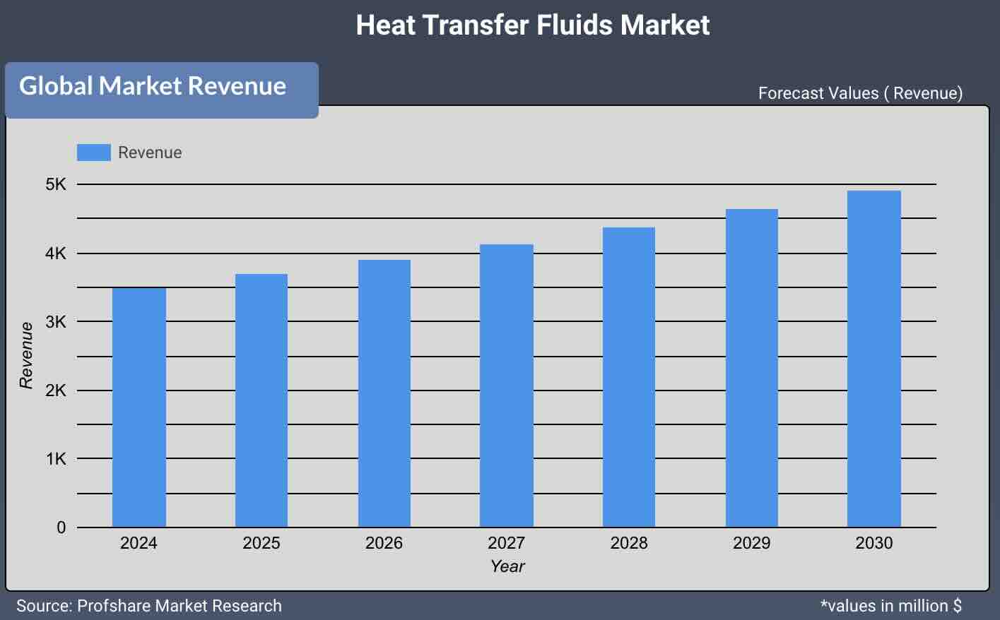 Heat Transfer Fluids Market