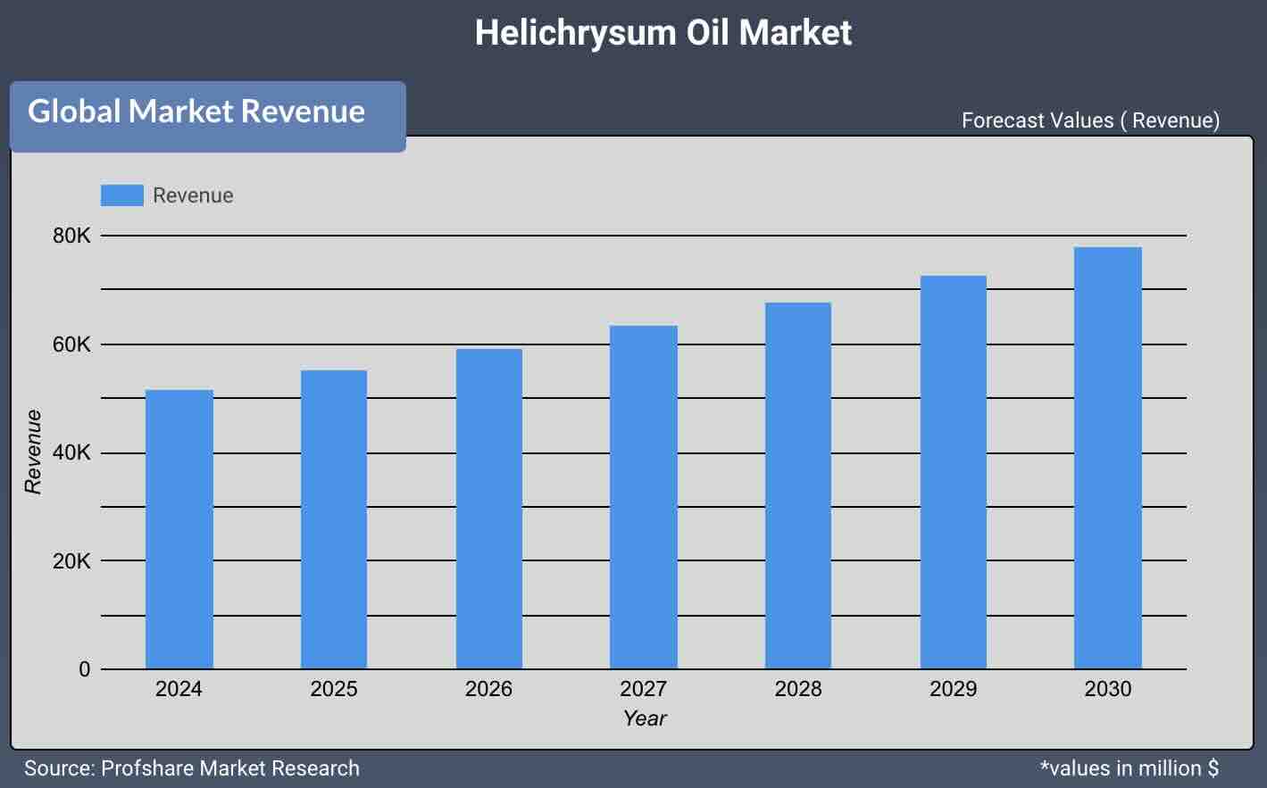 Helichrysum Oil Market
