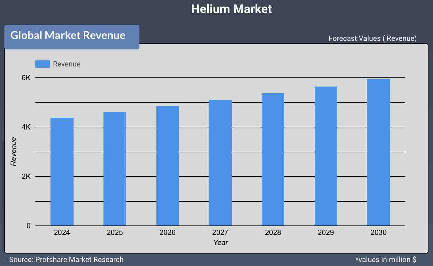 Helium Market