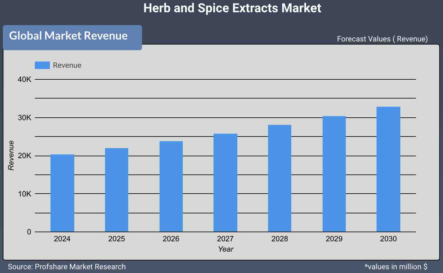 Herb & Spice Extracts Market