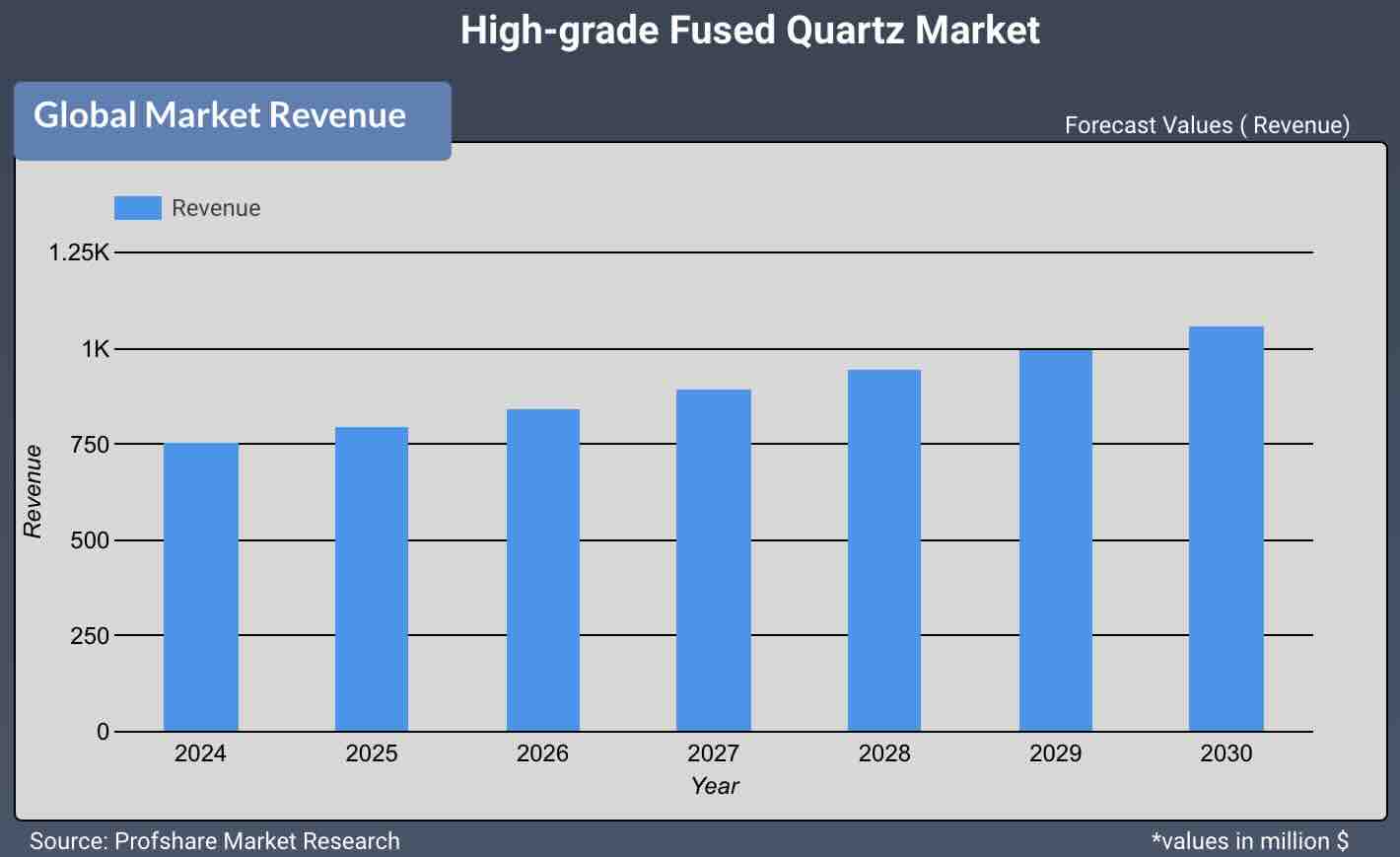 High-grade Fused Quartz Market