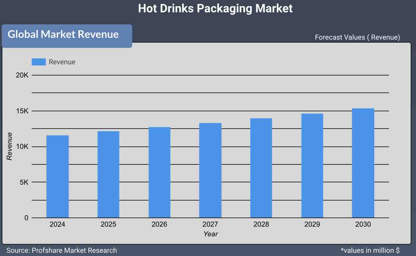 Hot Drinks Packaging Market 