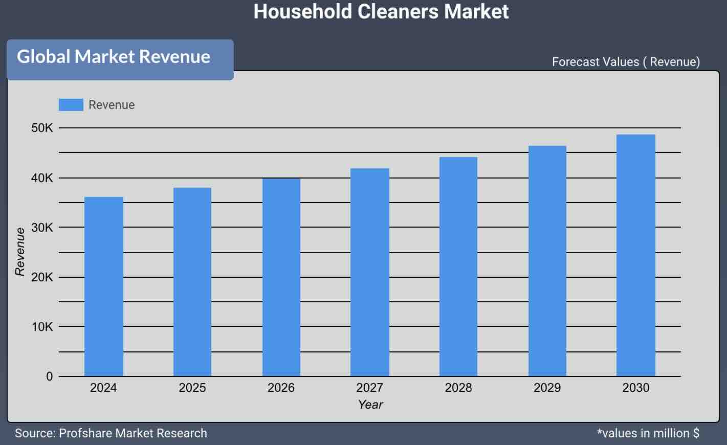 Household Cleaners Market