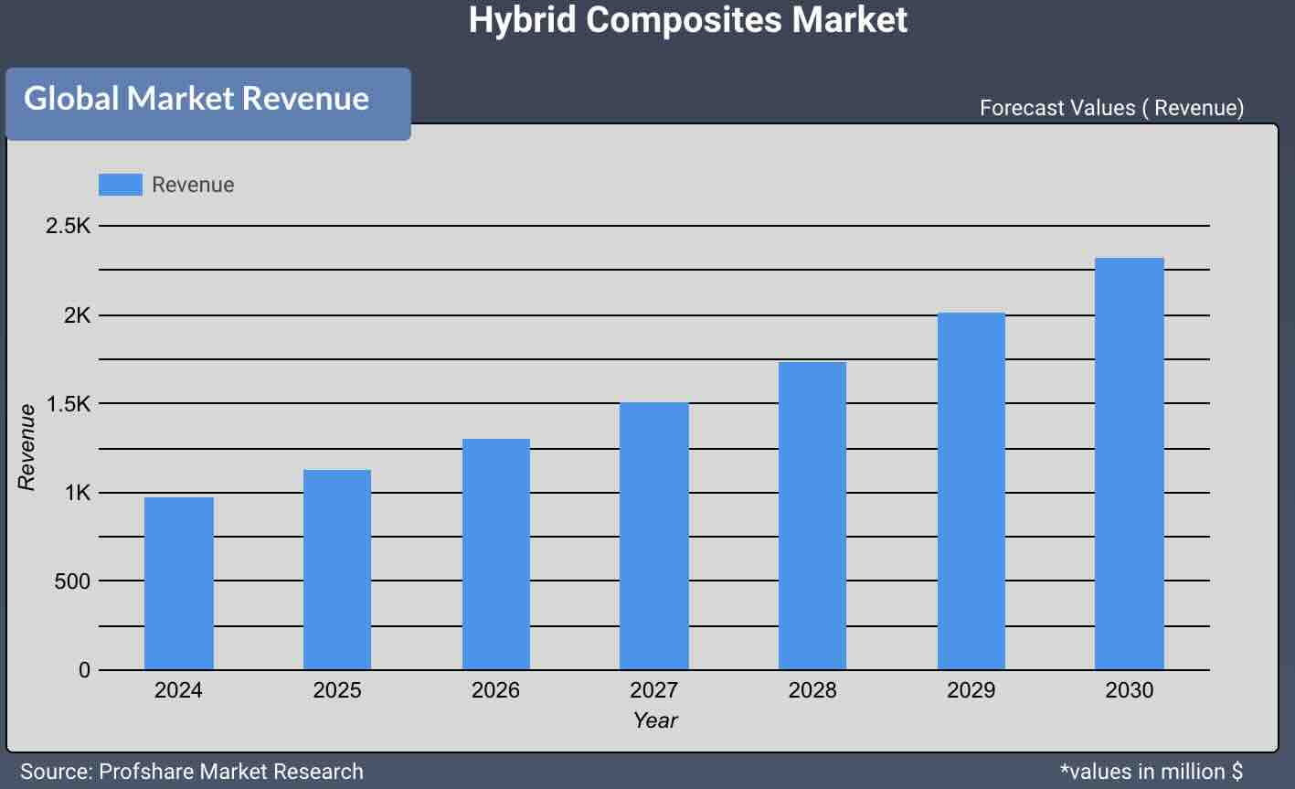 Hybrid Composites Market