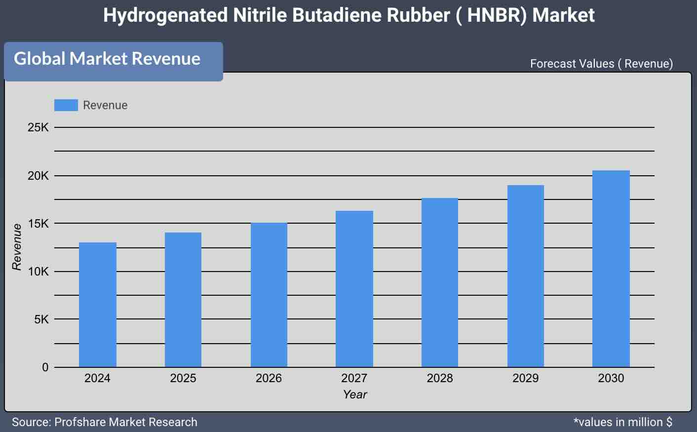 Hydrogenated Nitrile Butadiene Rubber ( HNBR) Market