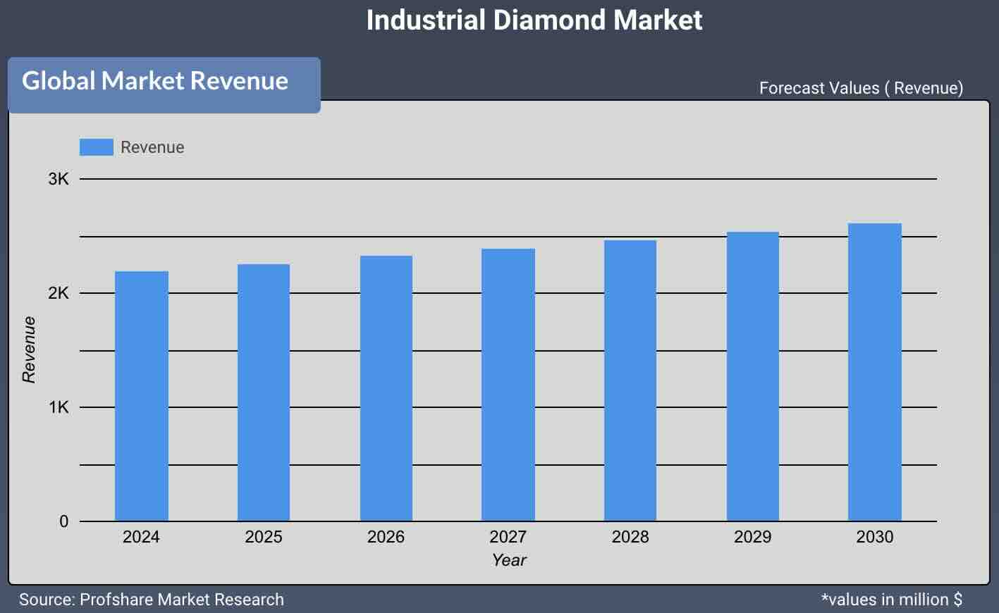 Industrial Diamond Market