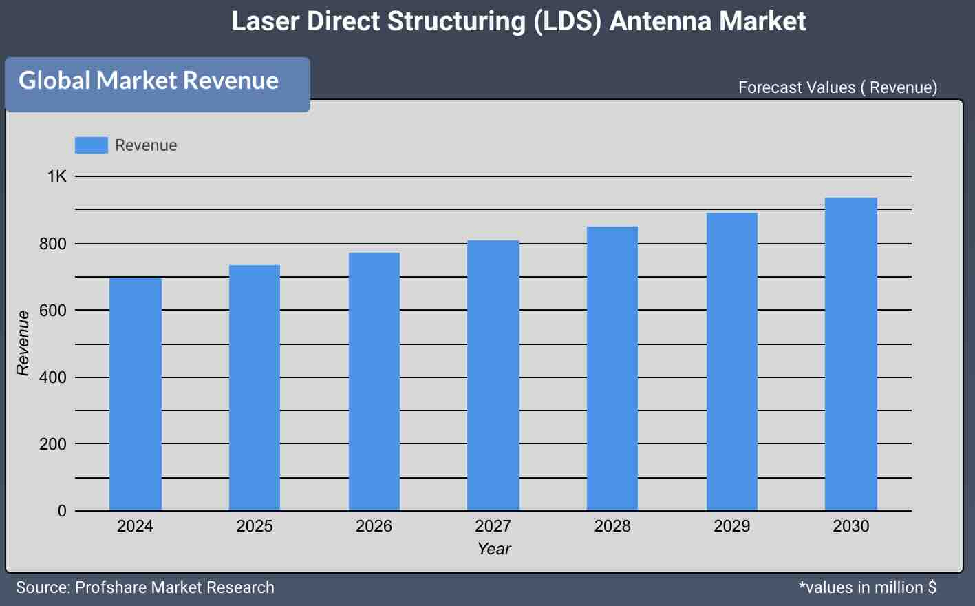 Laser Direct Structuring (LDS) Antenna Market