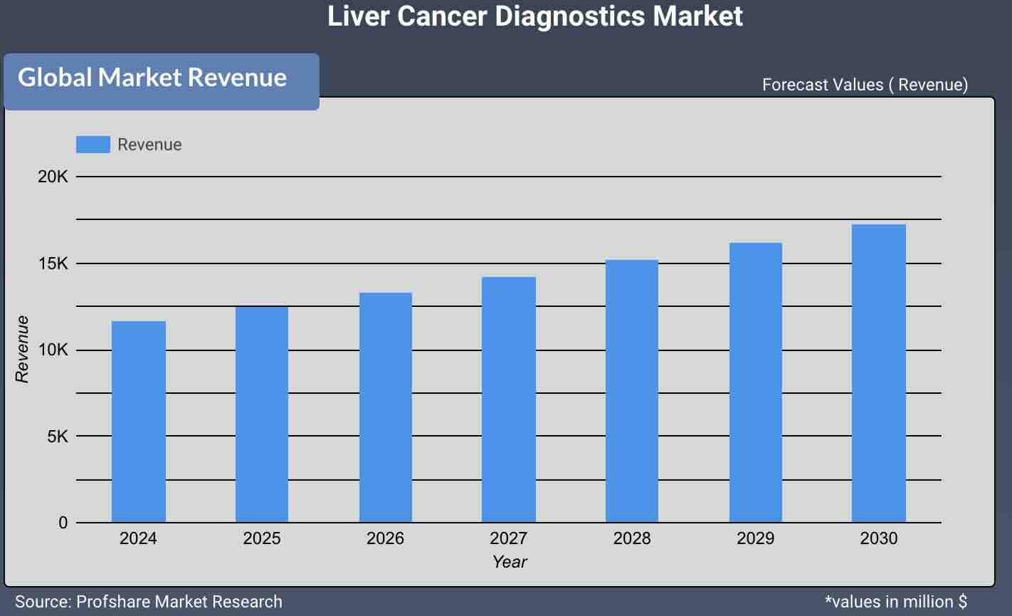 Liver Cancer Diagnostics Market