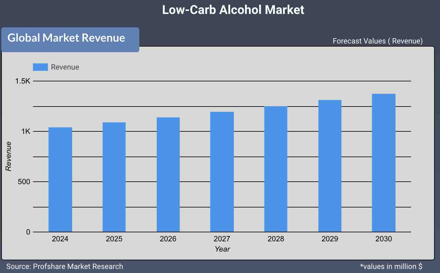 Low-Carb Alcohol Market