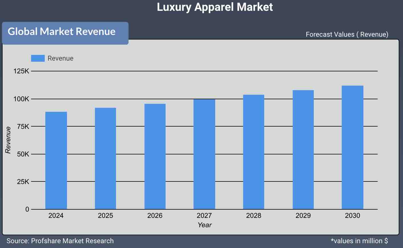 Luxury Apparel Market