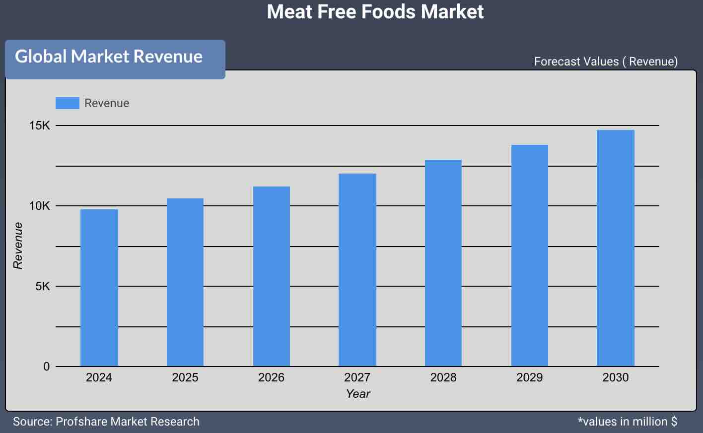 Meat Free Foods Market