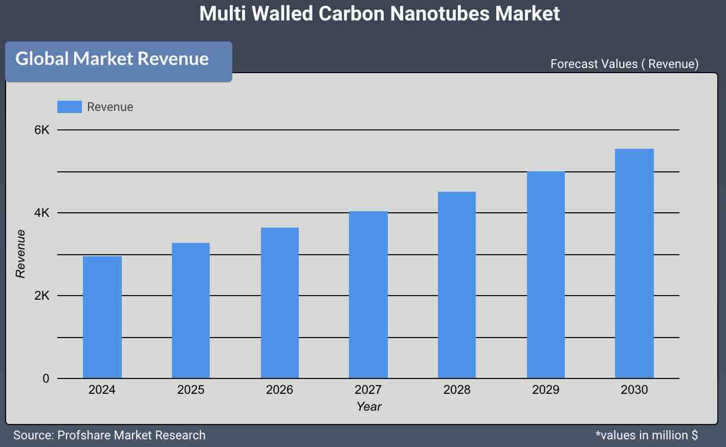 Multi Walled Carbon Nanotubes Market