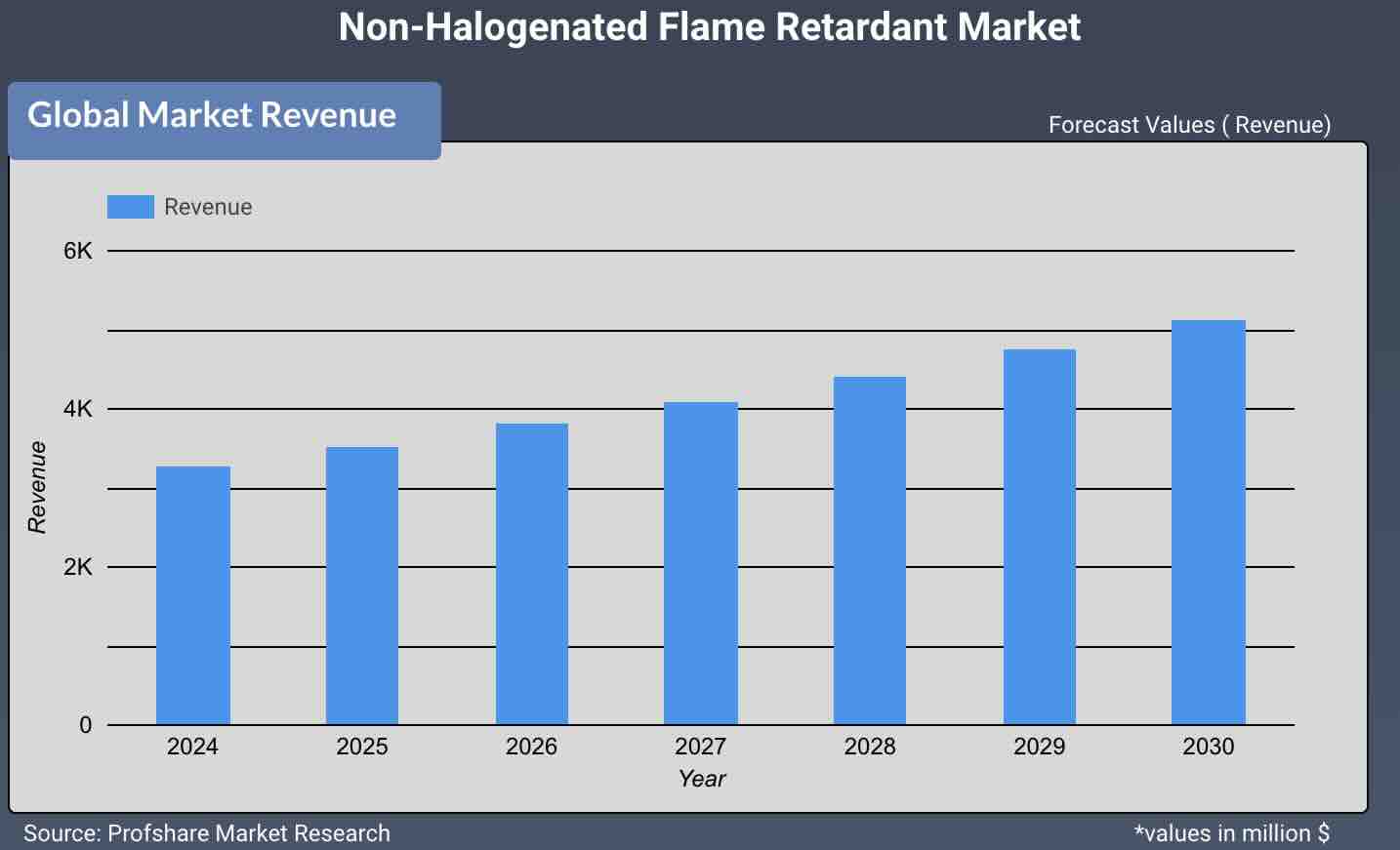 Non-Halogenated Flame Retardant Market