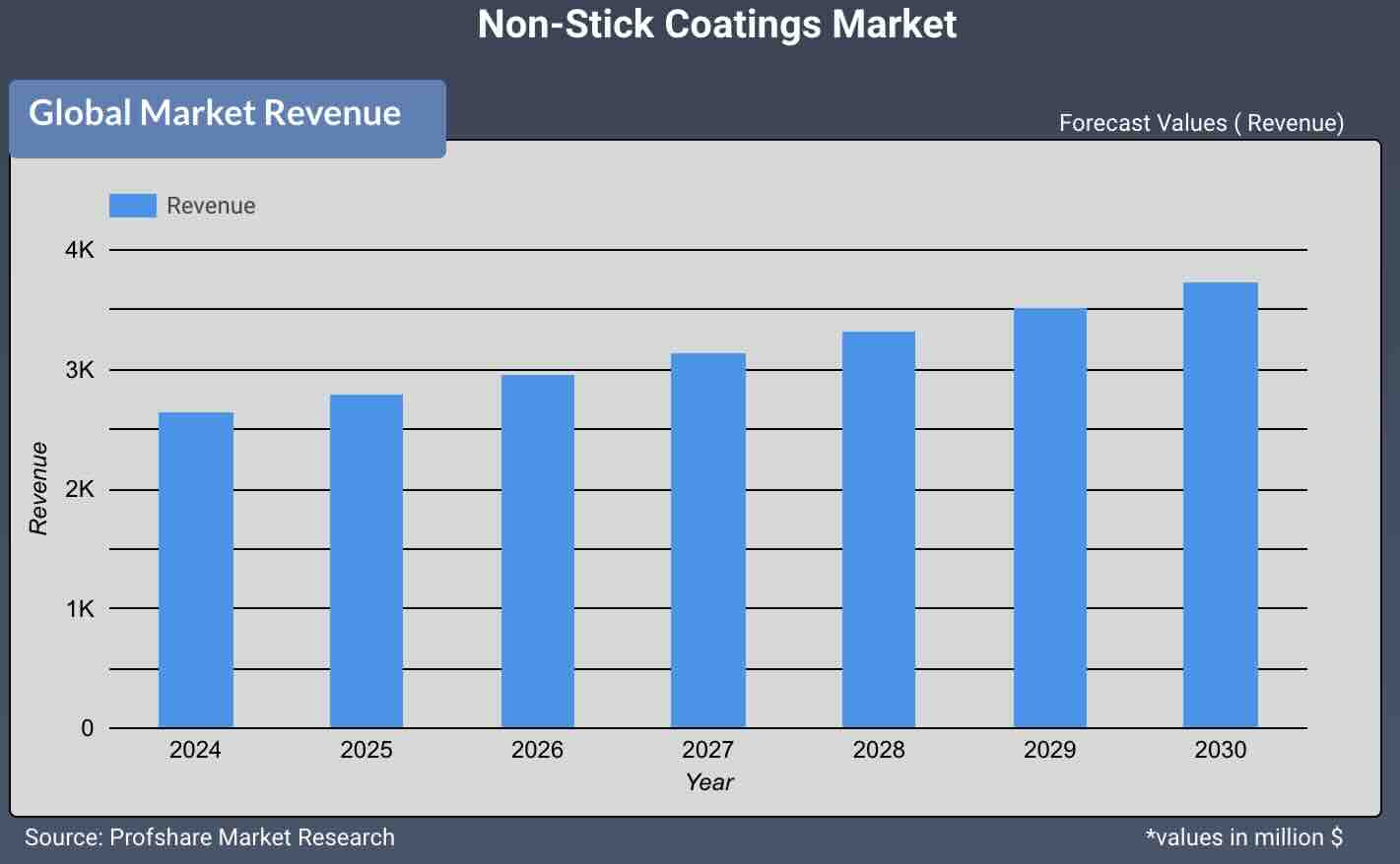 Non-Stick Coatings Market