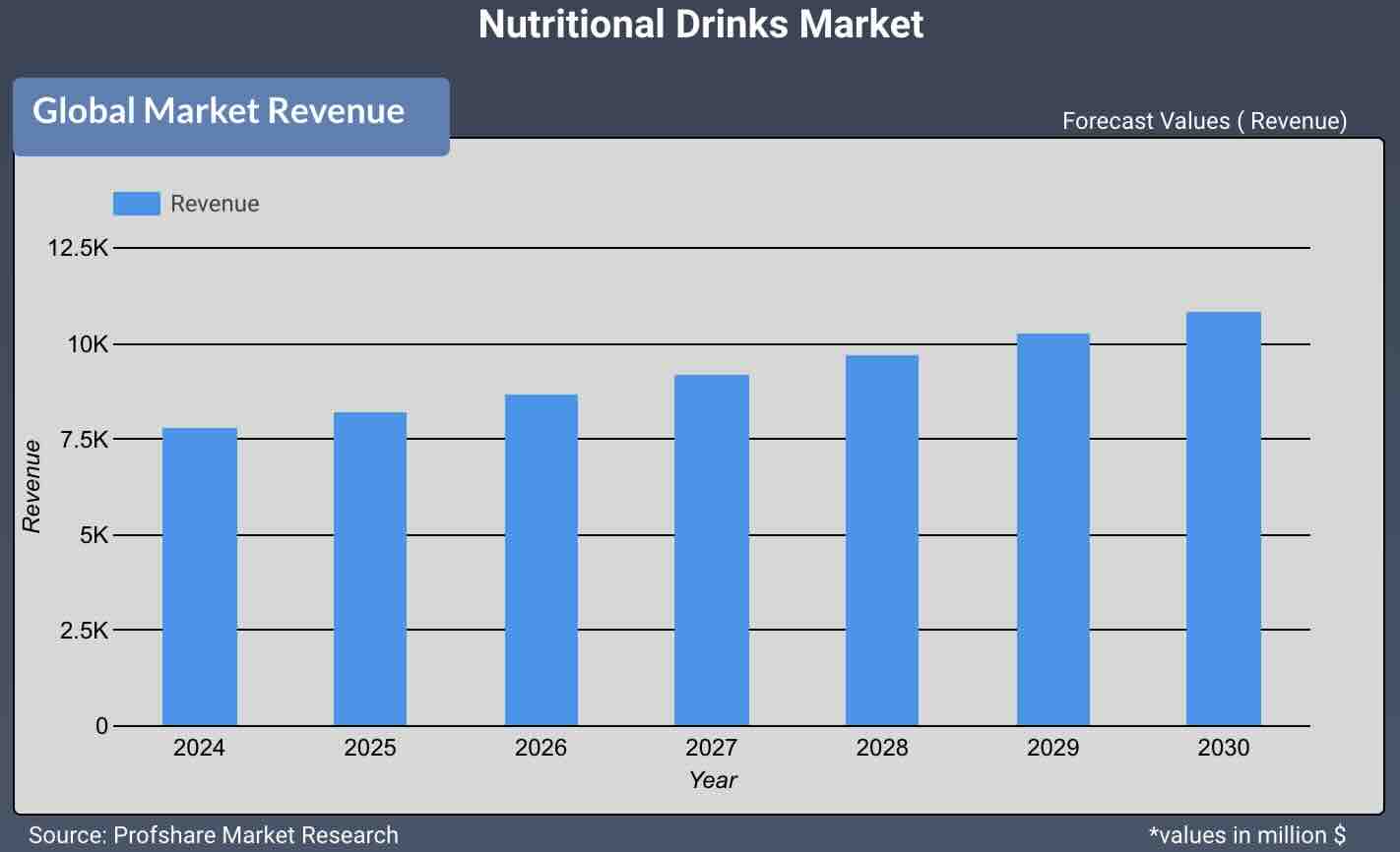 Nutritional Drinks Market