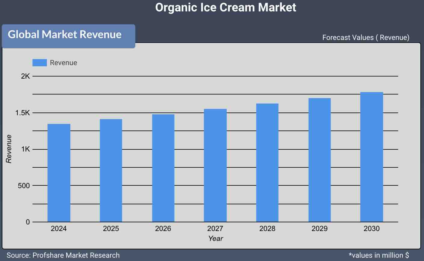 Organic Ice Cream Market