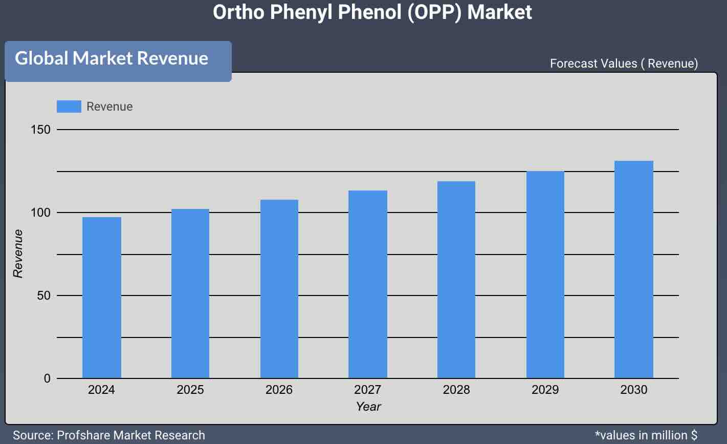 Ortho Phenyl Phenol (OPP) Market