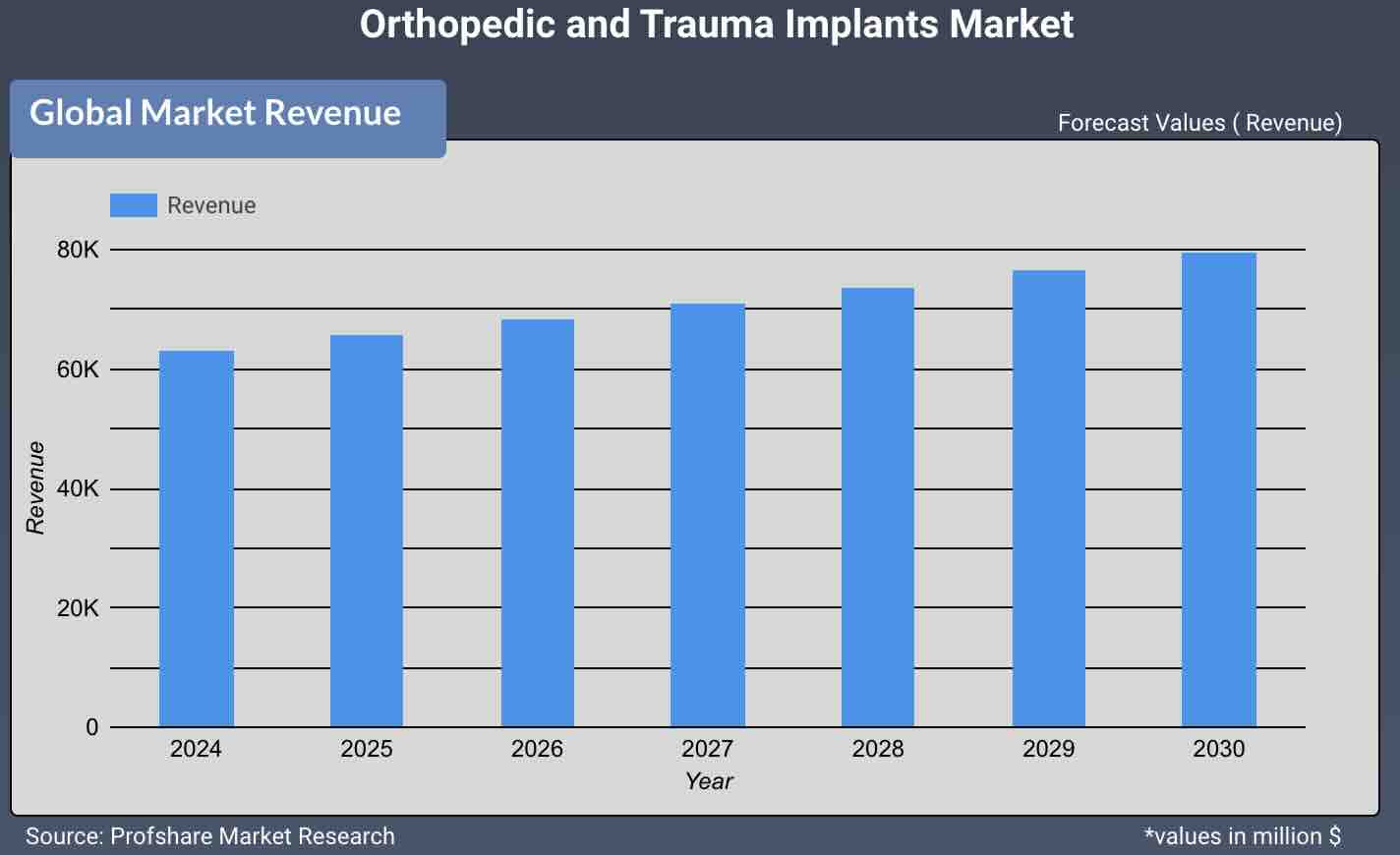 Orthopedic & Trauma Implants Market