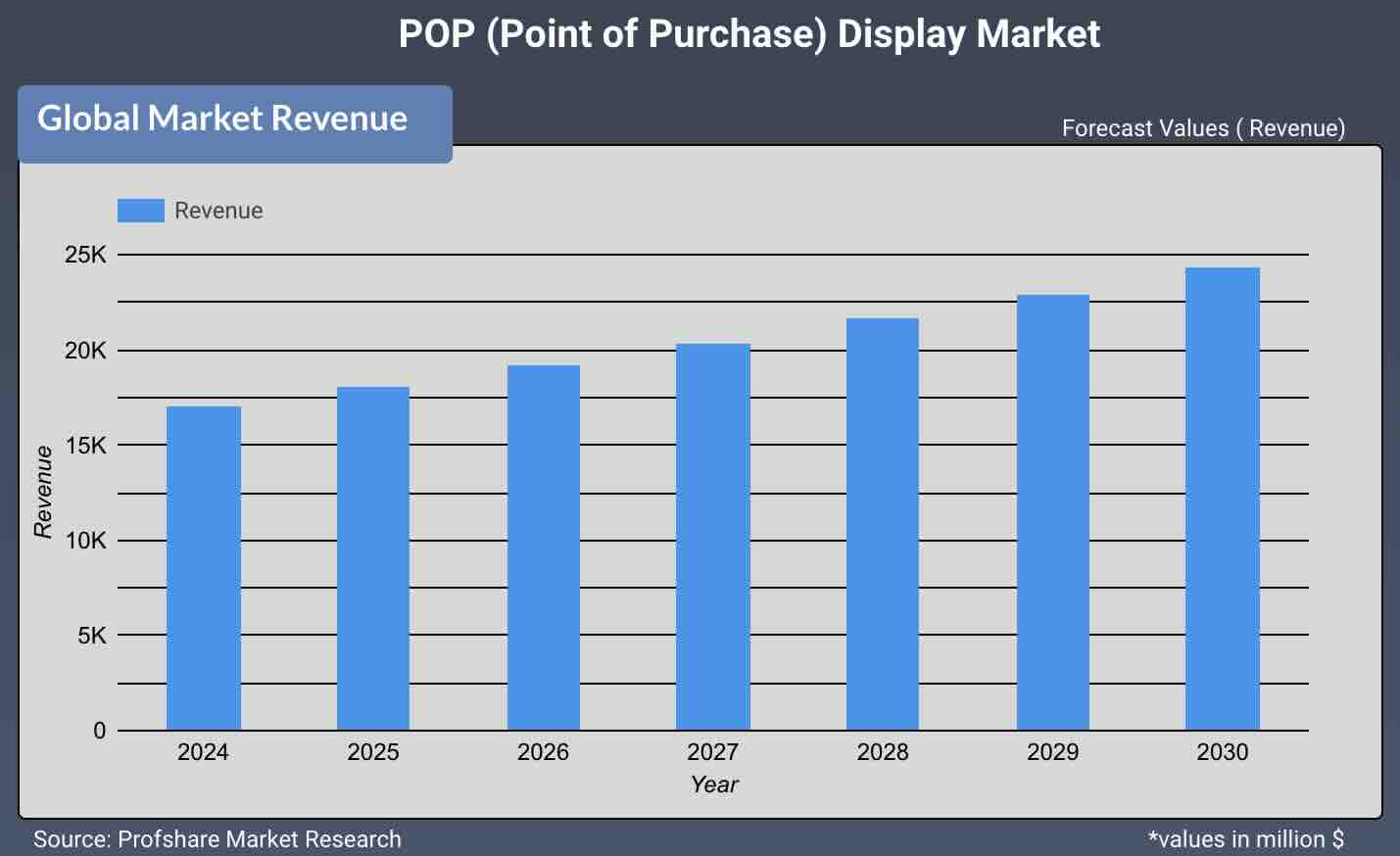 POP (Point of Purchase) Display Market