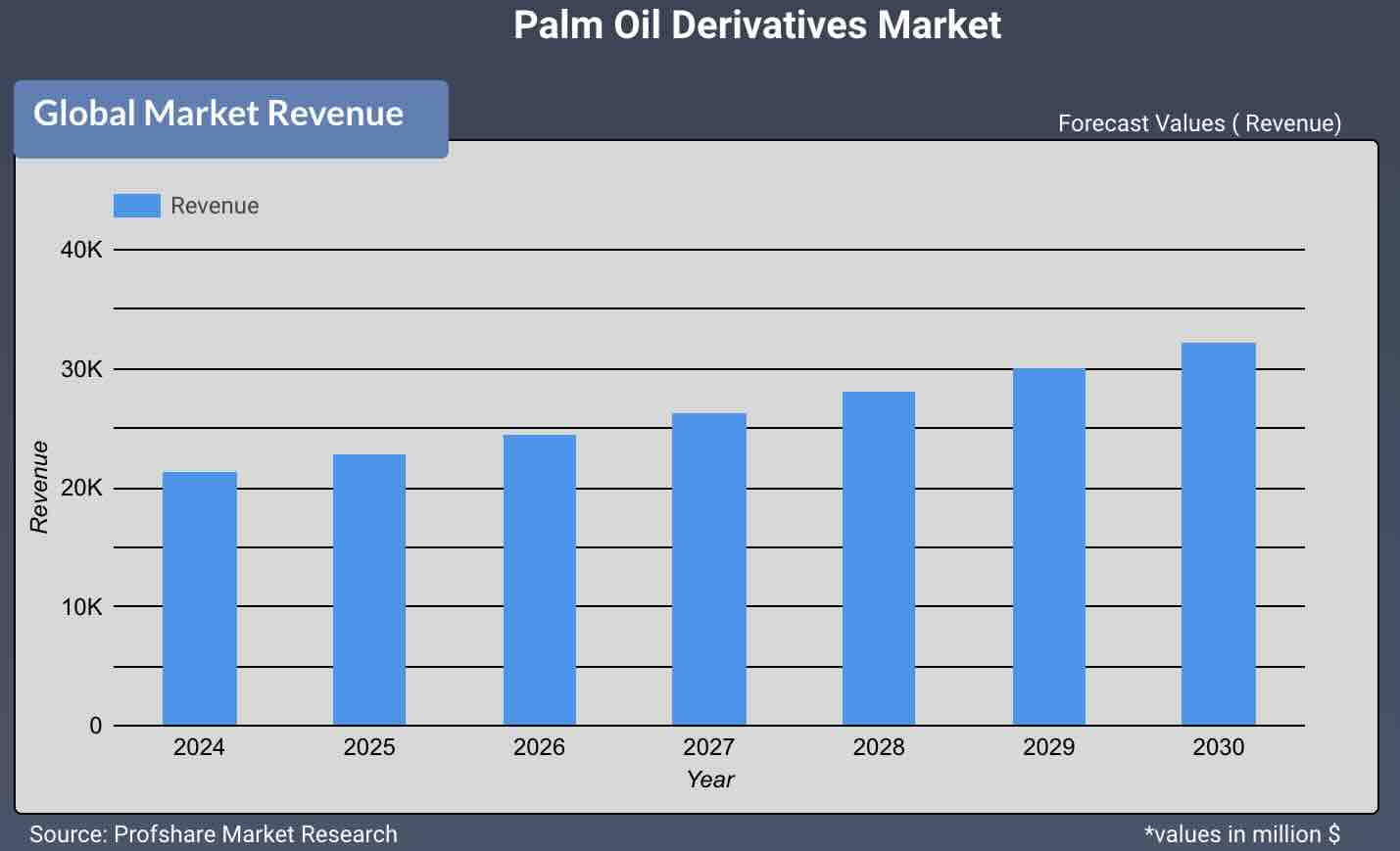 Palm Oil Derivatives Market