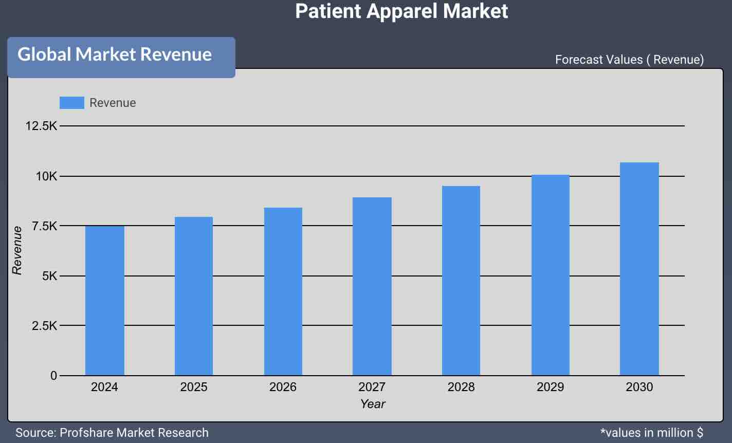 Patient Apparel Market