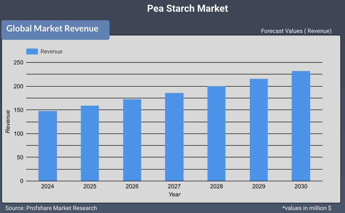 Pea Starch Market 