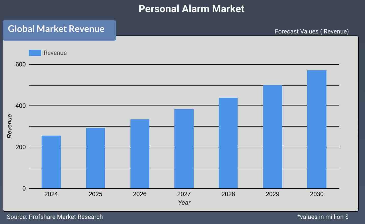 Personal Alarm Market