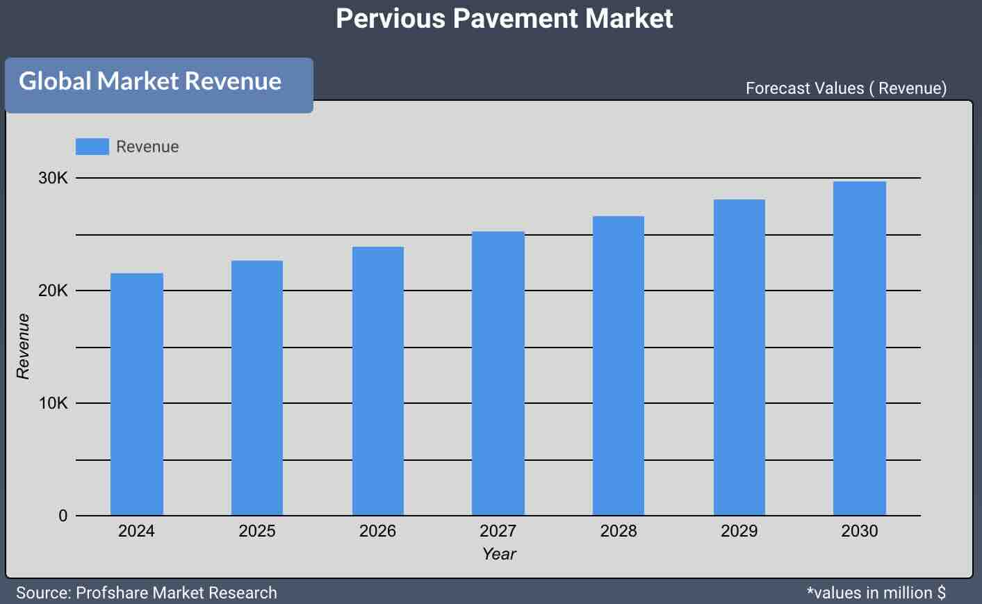 Pervious Pavement Market
