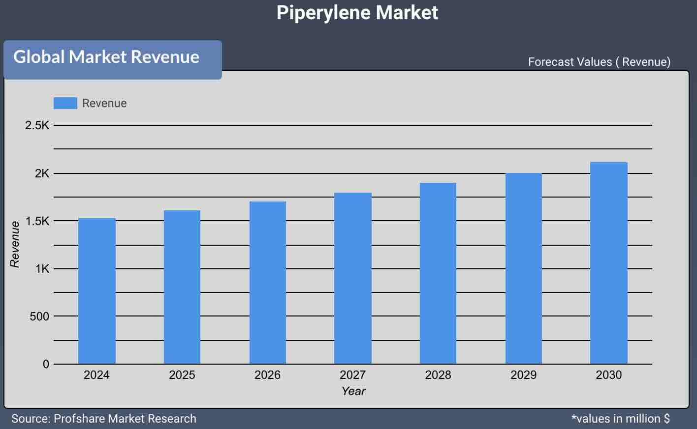 Piperylene Market